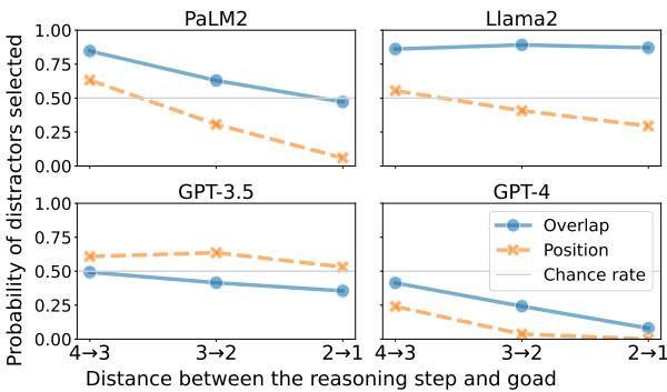 比较 PaLM2、Llama2、GPT-3.5 和 GPT-4 的折线图。x 轴显示到目标距离的递减,y 轴显示选择干扰项的概率。
