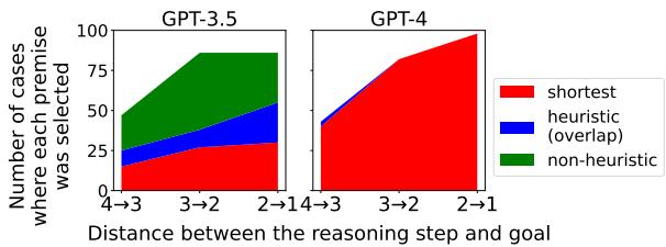 GPT-3.5 和 GPT-4 的堆叠面积图,显示选择了最短路径 (红色) 、启发式 (蓝色) 和非启发式 (绿色) 前提的案例数量。