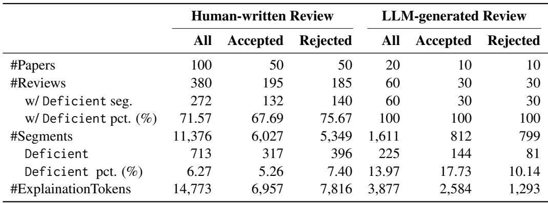 Table 1: Statistics of ReviewCritique.