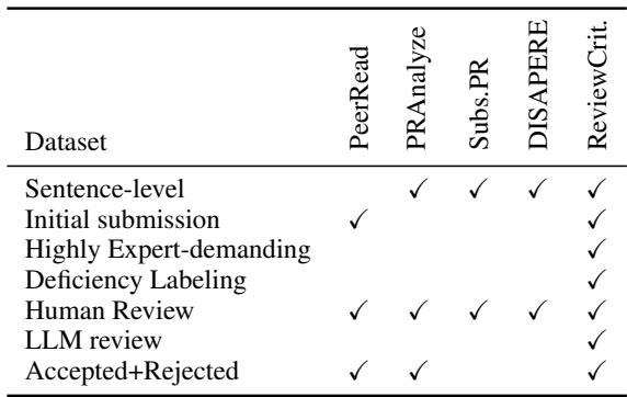 Table 2: Comparison of ReviewCritique with PeerRead (Kang et al., 2O18), Peer Review Analyze (Ghosal et al.,2022a), Substantiation PeerReview (Guo et al., 2023) and DISAPERE (Kennard et al.,2022).
