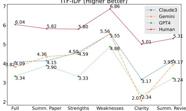 ITF-IDF (Higher Better) Figure 1: Specificity of reviews: LLM vs. Human.