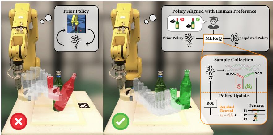 Overview of MEREQ, illustrating the flow from Prior Policy to Sample Collection, Residual Reward Learning, and Policy Update.