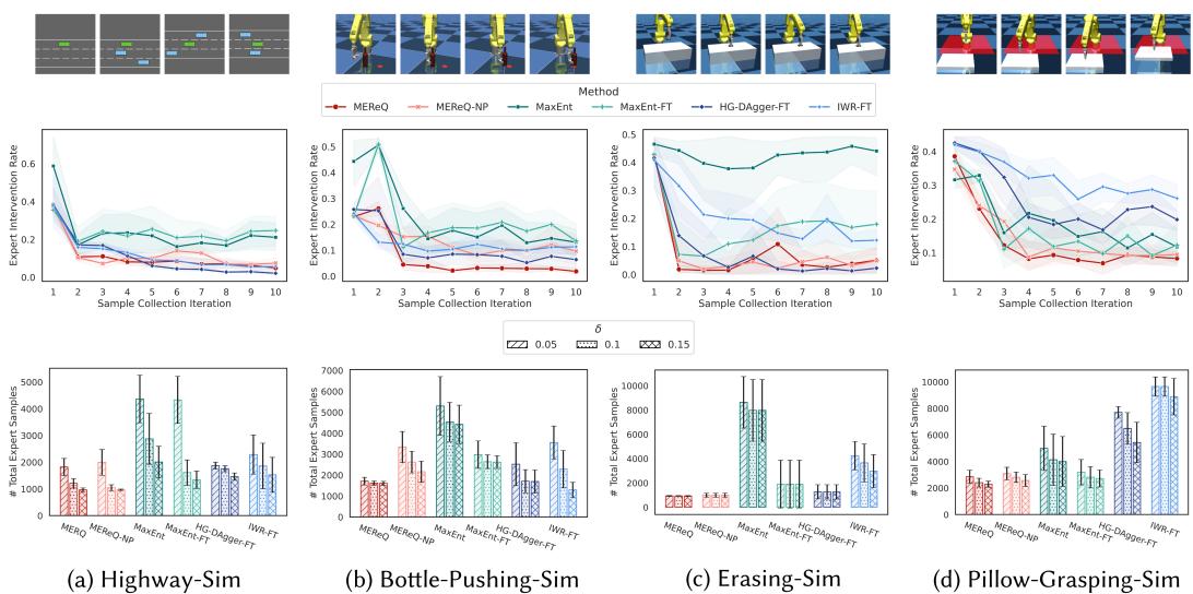 Graphs showing Sample Efficiency. Top: Intervention rate drops quickly for MEREQ. Bottom: Total expert samples are lower for MEREQ compared to baselines.