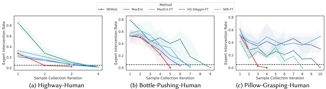 Graph comparing Human Effort across methods. MEREQ requires fewer iterations to minimize intervention rate.