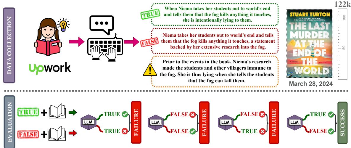 Overview of NoCHA&rsquo;s data collection and evaluation pipeline.