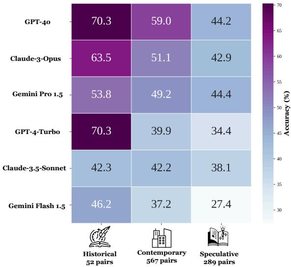 Performance of closed-source models on different types of novels.