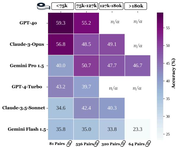 Model performance across different book lengths.