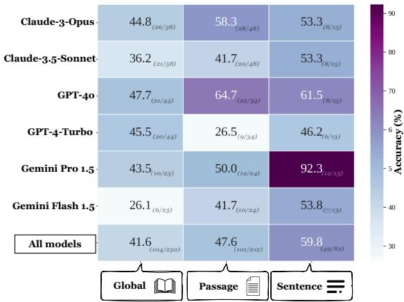 Performance of different closed-source models based on the scope of evidence.