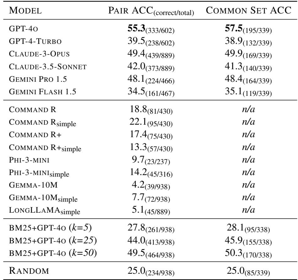 Model accuracy on claim pairs for all data excluding classic novels.
