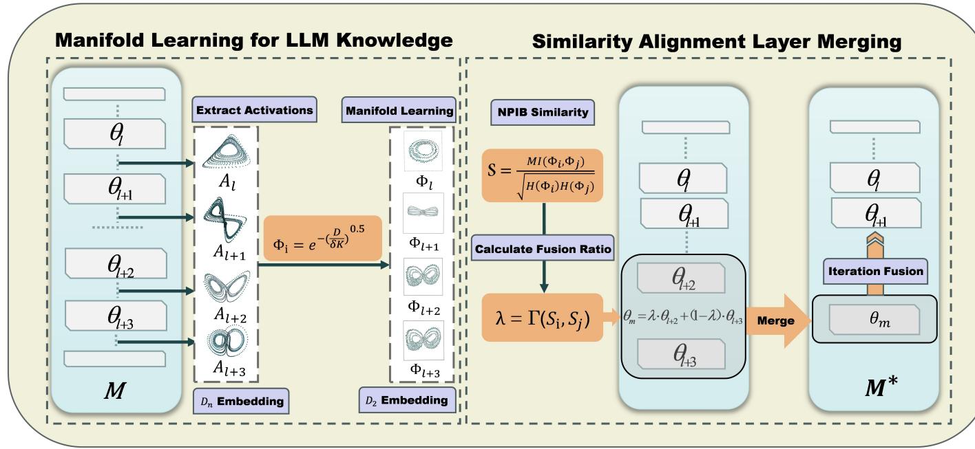 Fig.1. Manifold-Based Knowledge Alignment and Layer Merging (MKA) framework schematic.