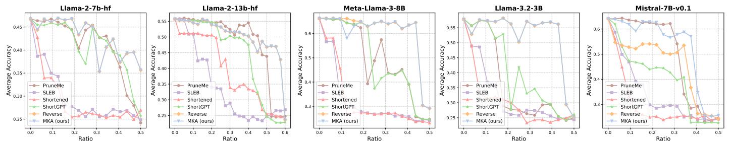 Fig.2. Performance of LLMs on MMLU as pruning ratio increases.