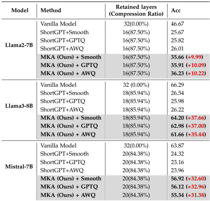 Table 1: Performance comparison of MKA and ShortGPT with quantization.