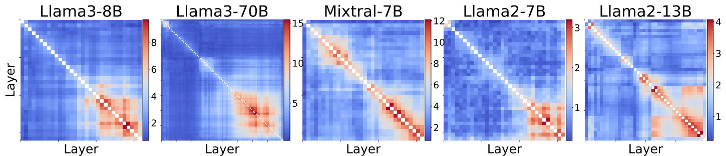 Fig.3. Similarity matrices for various LLMs.