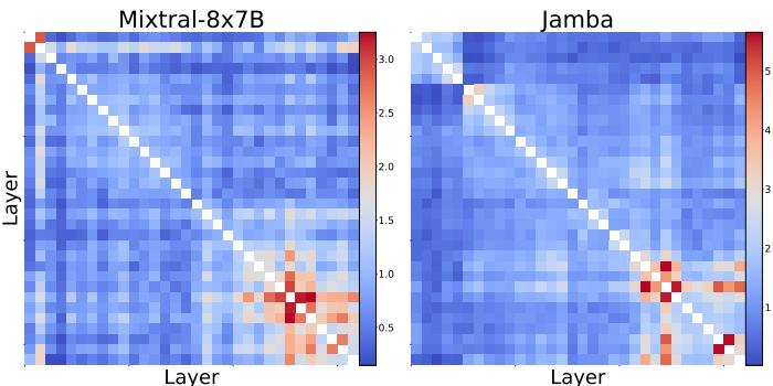 Fig. 4. Similarity matrix of Mixtral-8x7B and Jamba.