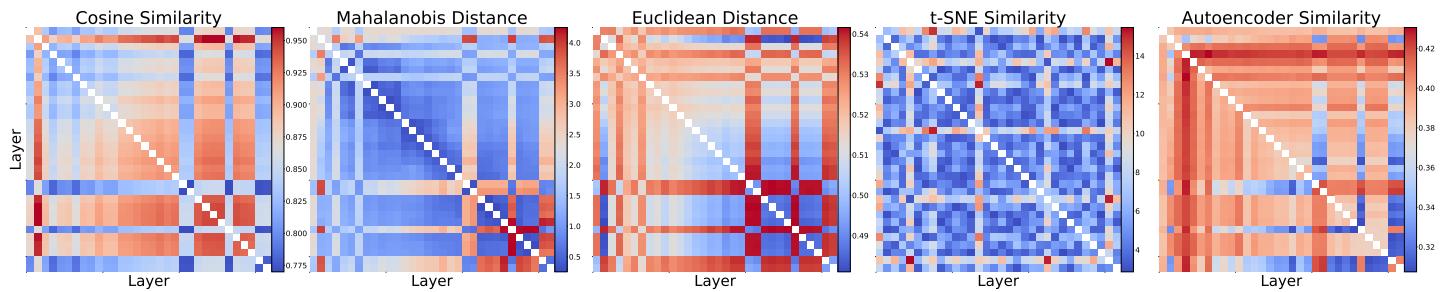 Fig.5 Similarity matrices for various measures.