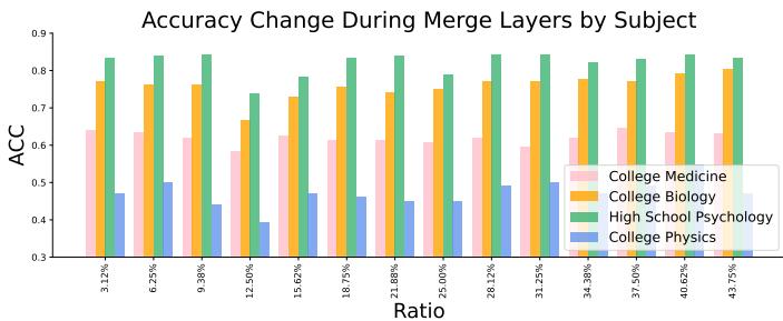 Fig.6. MMLU accuracy change by subject during merging.