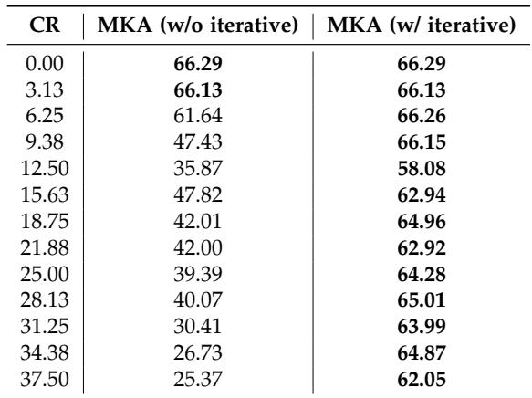 Table 4: Comparison of iterative and non-iterative MKA.