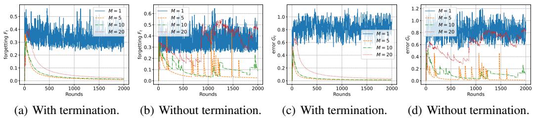 四面板图，比较了在 2000 轮训练中，不同专家数量下“有终止”与“无终止”策略的差异。