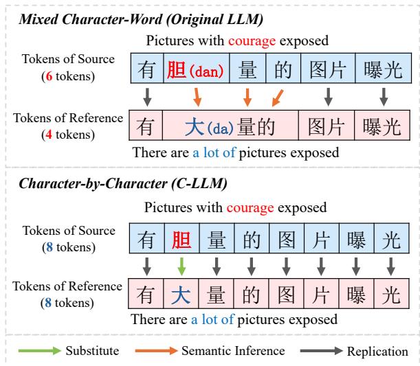 原始 LLM 与 C-LLM 之间的编码差异。