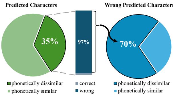 关于非同音字符的统计结果。