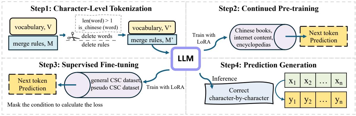 C-LLM 概览。