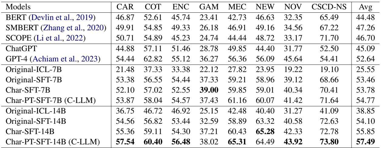 表 3: C-LLM 和基线模型的整体性能。