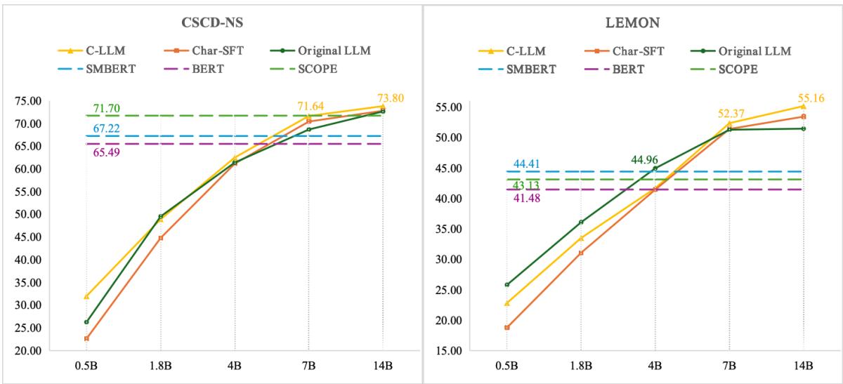 C-LLM 的字符级纠错 F1 分数趋势。