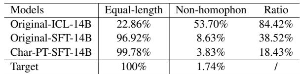 表 4: 从长度和发音角度的统计结果。