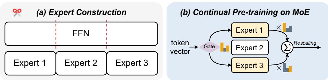图 1: 构建 LLaMA-MoE 模型的主要框架。(a) LLaMA 中的原始 FFN 被分割成不同的专家。(b) 在转换后的 LLaMA-MoE 中，隐藏状态由部分选择的专家处理，而不是所有专家。