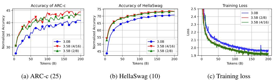 图 2: ARC-c 和 HellaSwag 数据集上的模型性能以及训练损失。