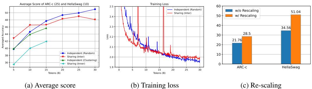 图 3: 不同专家构建方法的模型性能。独立 (随机) 获得了最好的结果。