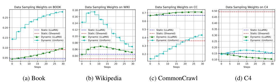 图 5: 四个领域的数据采样权重变化。动态策略随时间变化，而静态策略保持平坦。