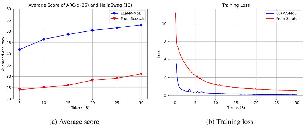 图 7: LLaMA-MoE-3.5B (2/8) 与从头开始训练 MoE 的模型性能对比。