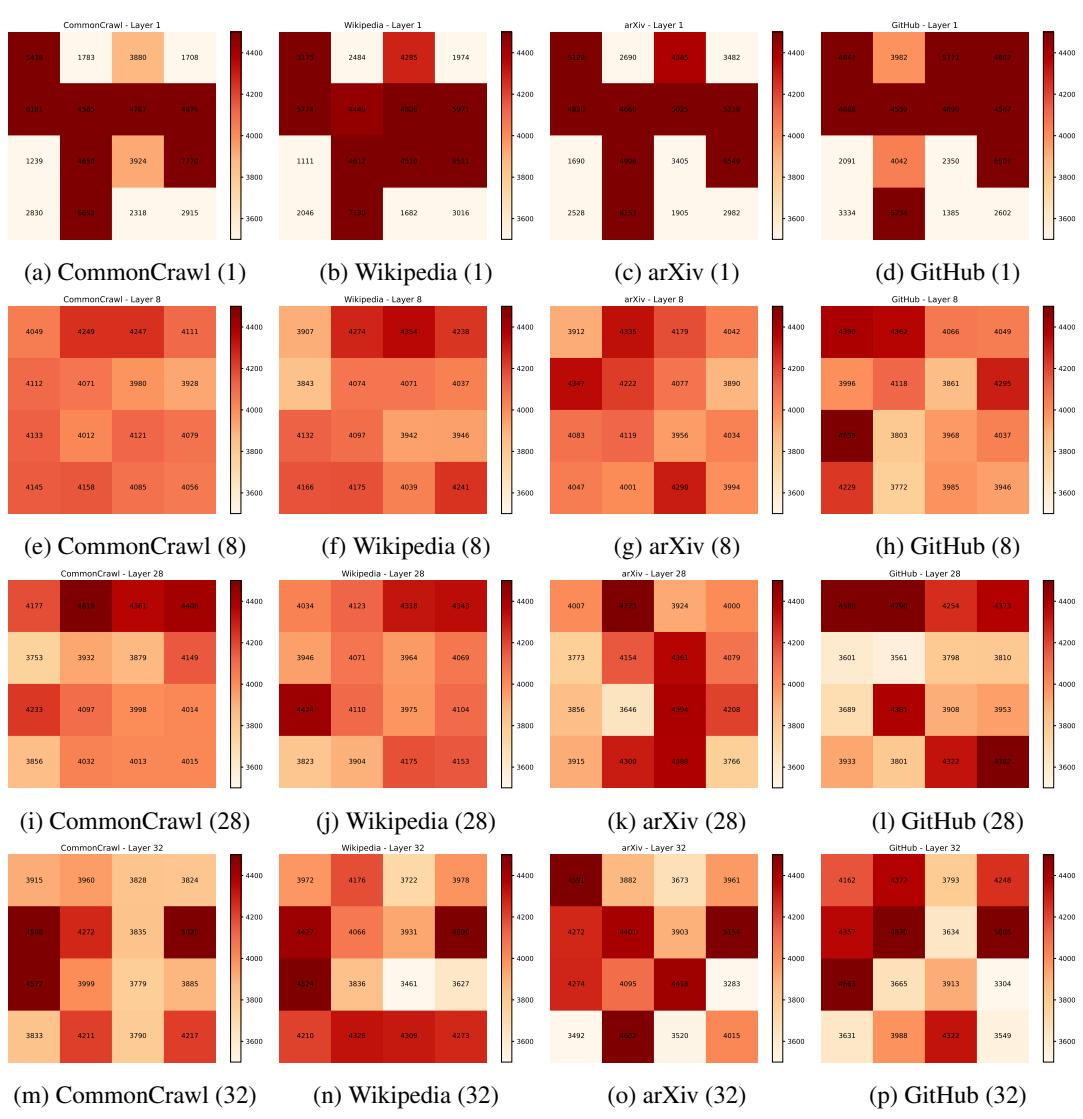 图 8: 第 1、8、28 和 32 层的专家路由统计。