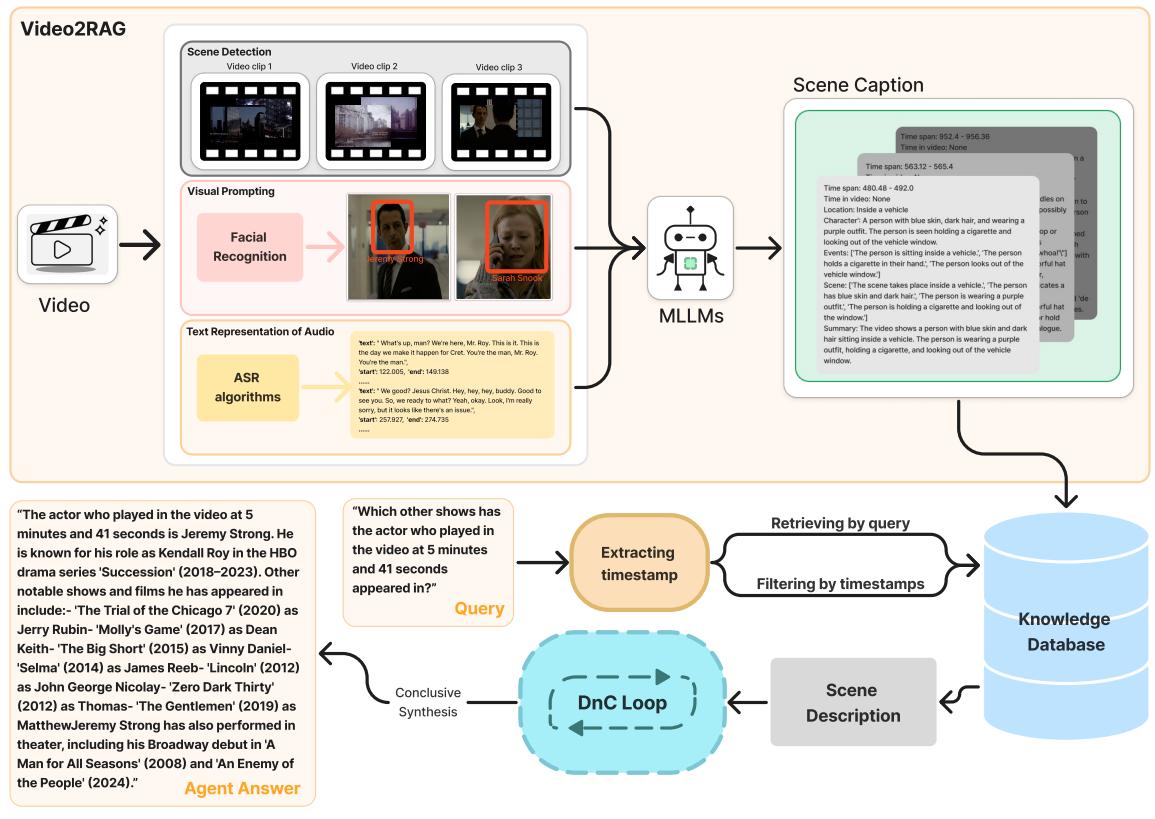 OmAgent 如何通过 Video2RAG 和 DnC 循环理解视频。