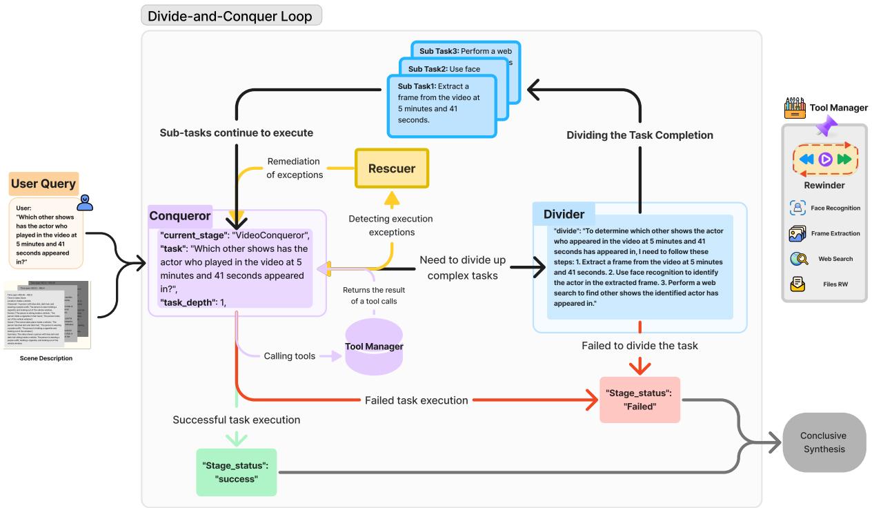 划分者和征服者循环任务解决过程。