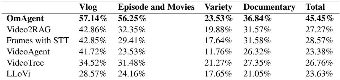 表 2: 比较不同视频类型的结果。