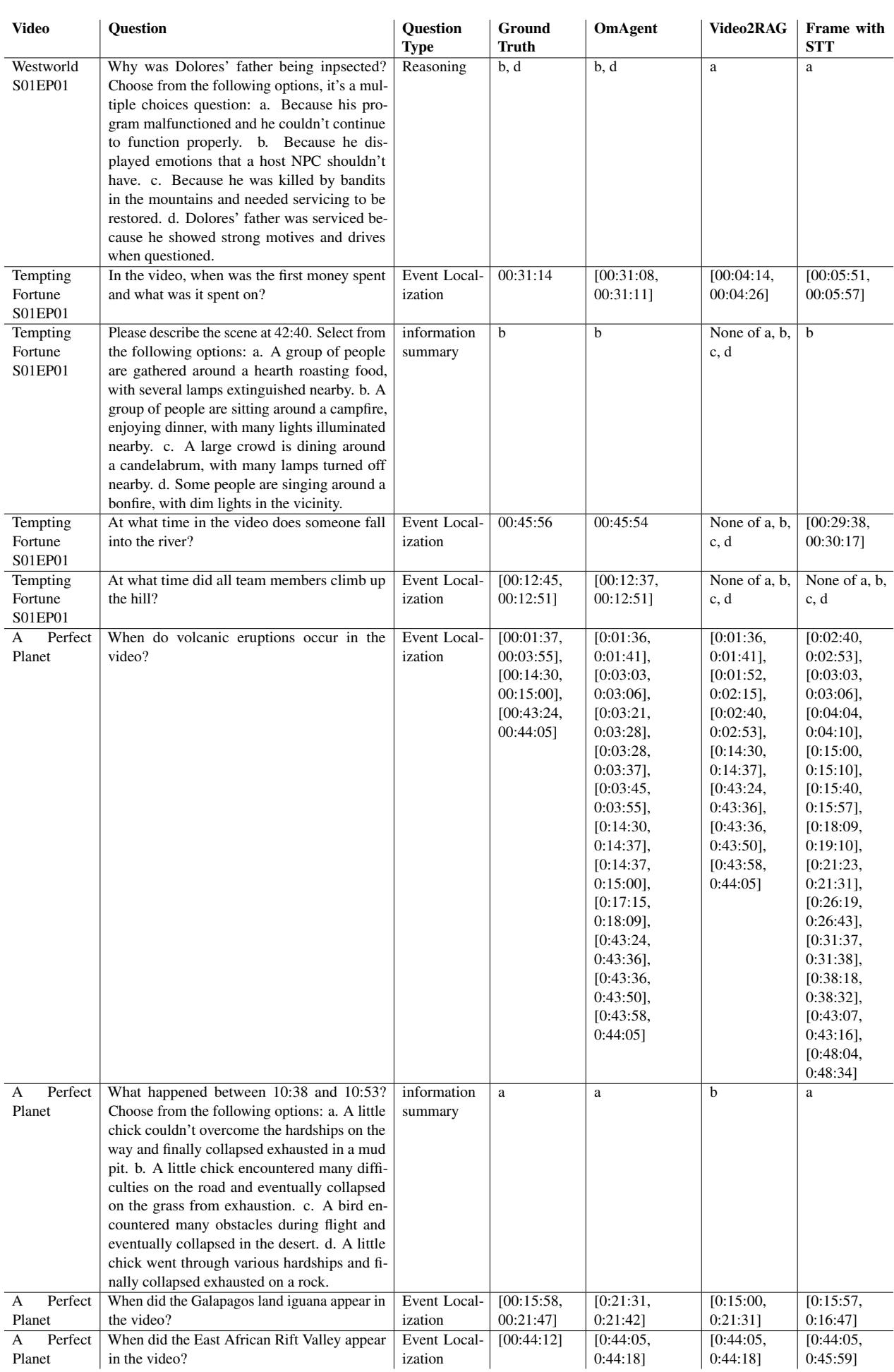 表 5: 《西部世界》和《诱惑财富》的详细实验结果。