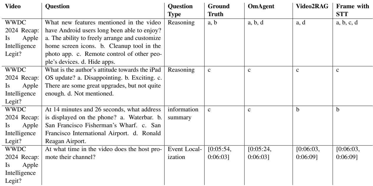 表 6: WWDC 回顾的实验结果。