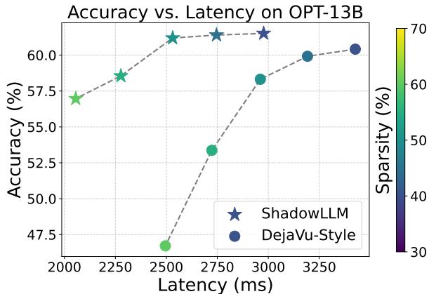 Scatter plot of Accuracy vs Latency.