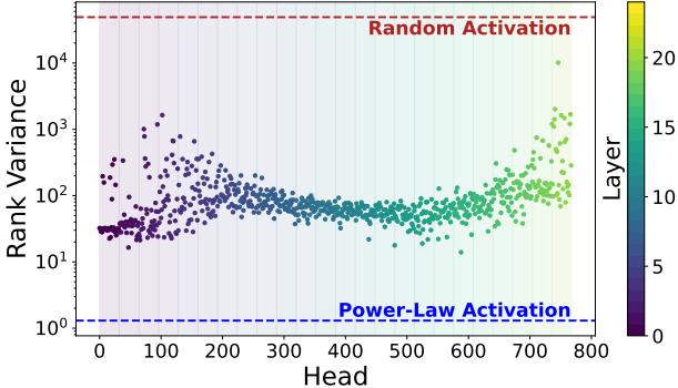 Scatter plot showing high rank variance across attention heads.