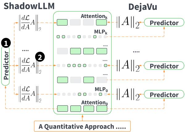 Diagram comparing ShadowLLM&rsquo;s single predictor vs DejaVu&rsquo;s multiple predictors.