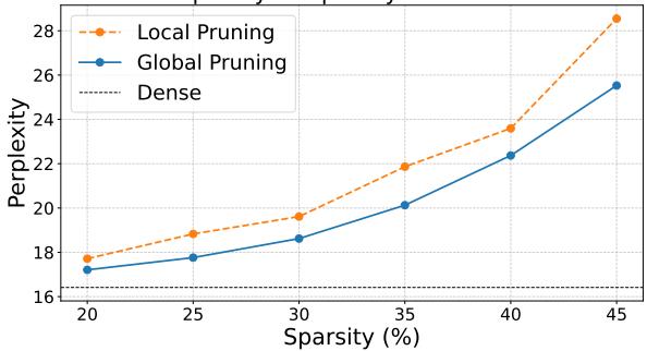 Graph comparing Global vs Local pruning performance.