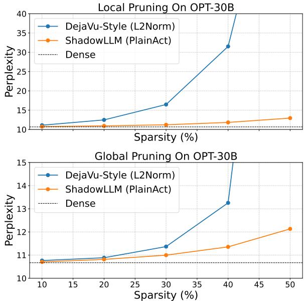 Graph comparing ShadowLLM vs DejaVu on perplexity.