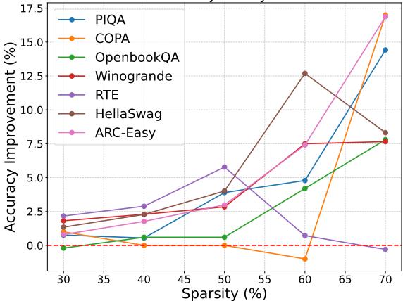 Graph showing accuracy improvement across 7 tasks.