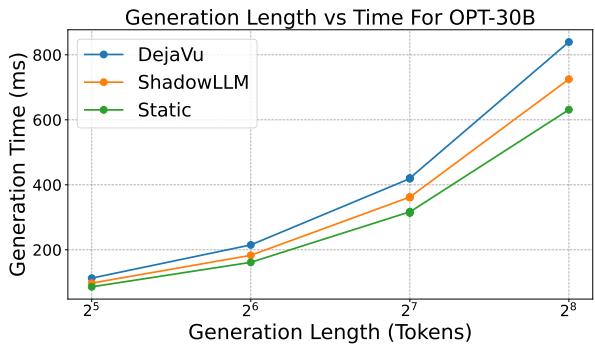 Graph showing generation time vs generation length.