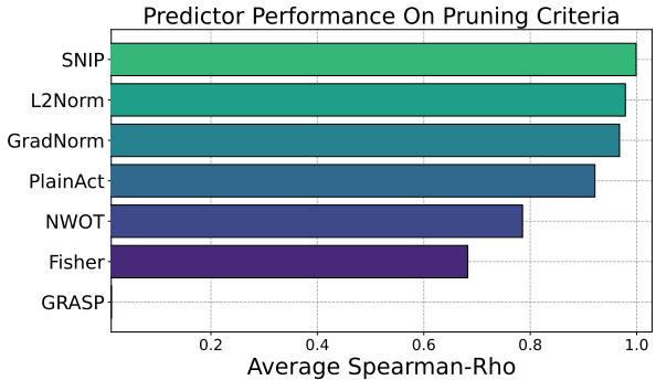 Bar chart showing predictor performance on different criteria.