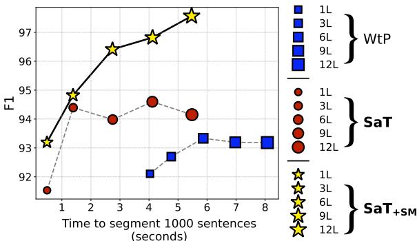 F1 scores and inference time for prior SoTA and SAT models on Ersatz benchmark.