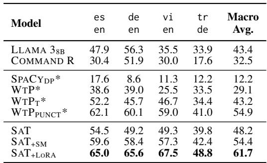 Table showing F1 scores for code-switched text.