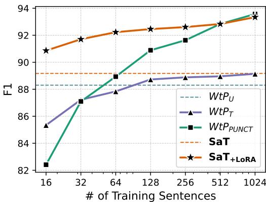Chart showing F1 vs number of sentences used for adaptation.